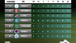 26º Campeonato Municipal de Futebol de Desterro do Melo: tabela de classificação atualizada